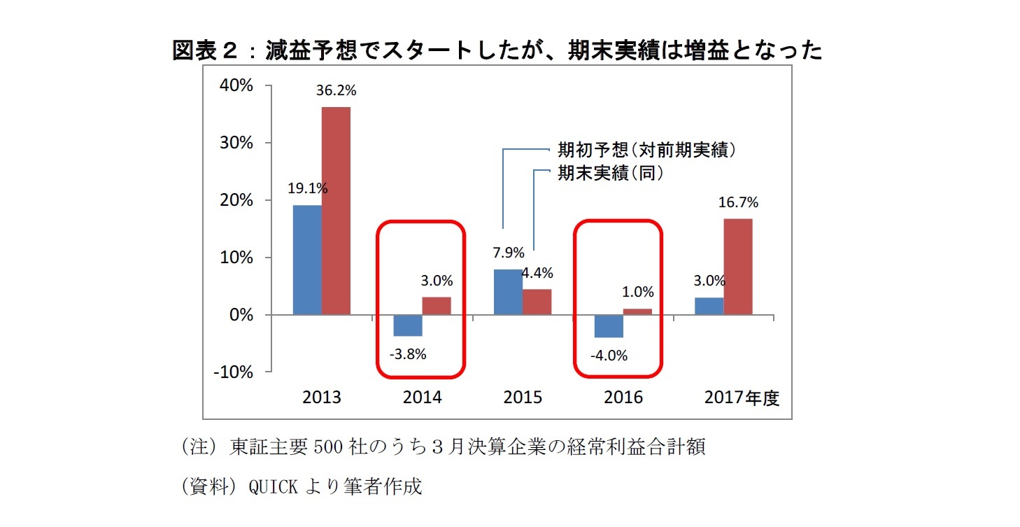図表２：減益予想でスタートしたが、期末実績は増益となった