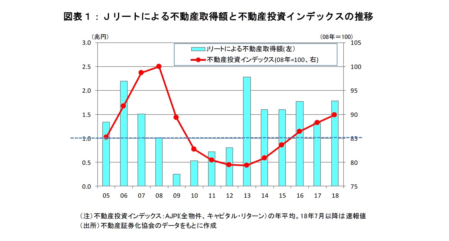 図表1:Jリートによる不動産取得額と不動産投資インデックスの推移
