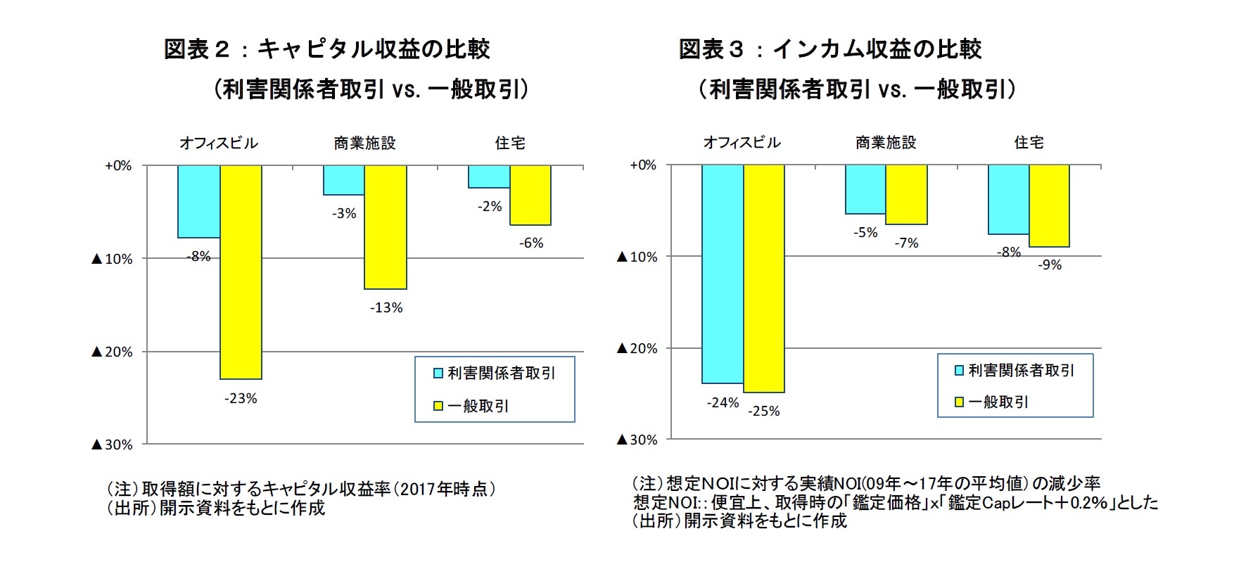 図表２／３：キャピタル収益の比較、インカム収益の比較