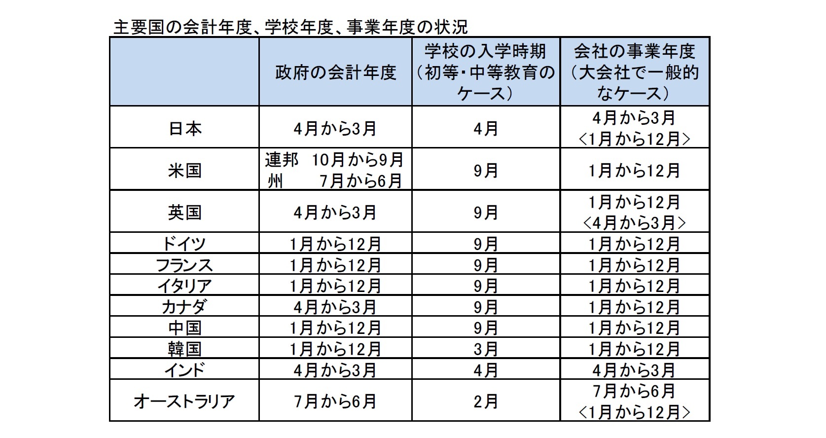 主要国の会計年度、学校年度、事業年度の状況
