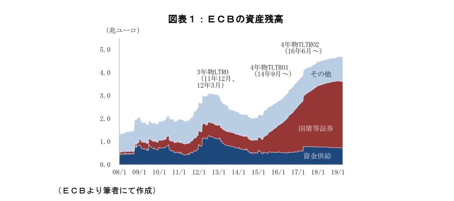 図表１：ＥＣＢの資産残高