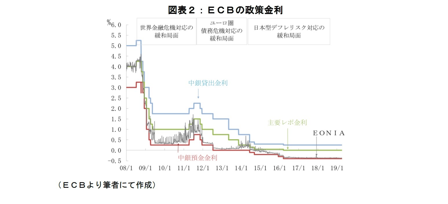 図表2:ECBの政策金利