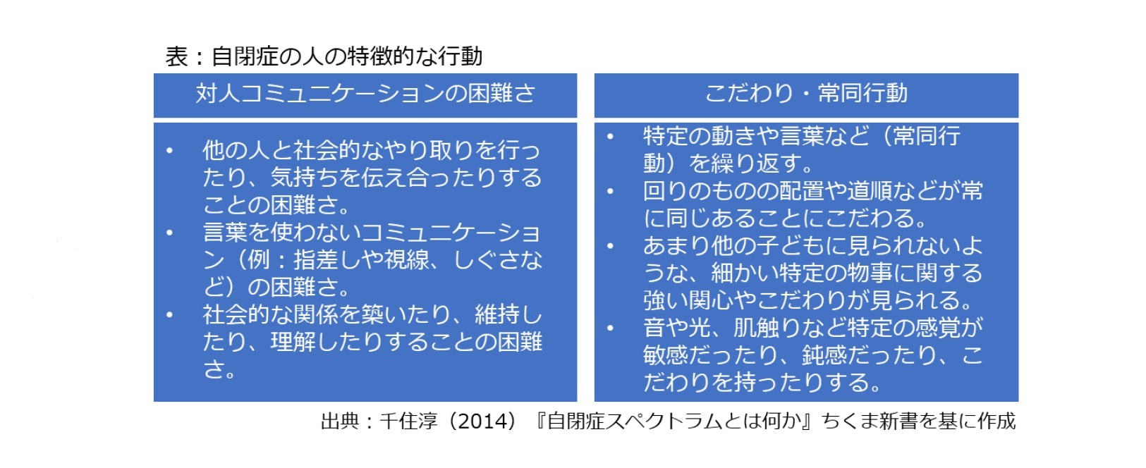 表：自閉症の人の特徴的な行動