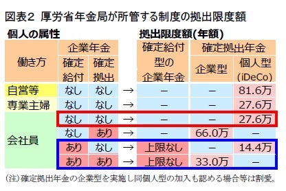 図表2 厚労省年金局が所管する制度の拠出限度額