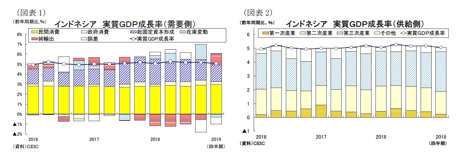（図表1）インドネシア実質ＧＤＰ成長率（需要側）/（図表2）インドネシア 実質ＧＤＰ成長率（供給側）