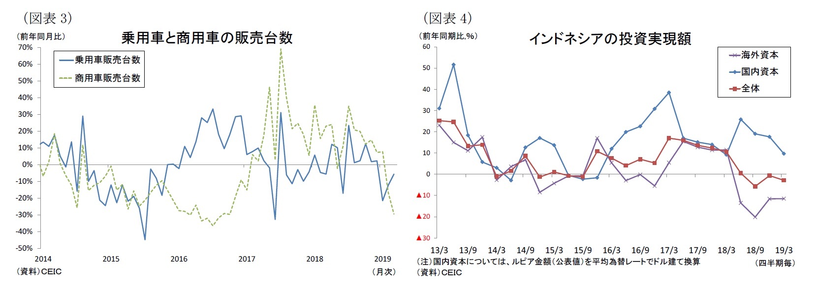 （図表3）乗用車と商用車の販売台数/（図表4）インドネシアの投資実現額