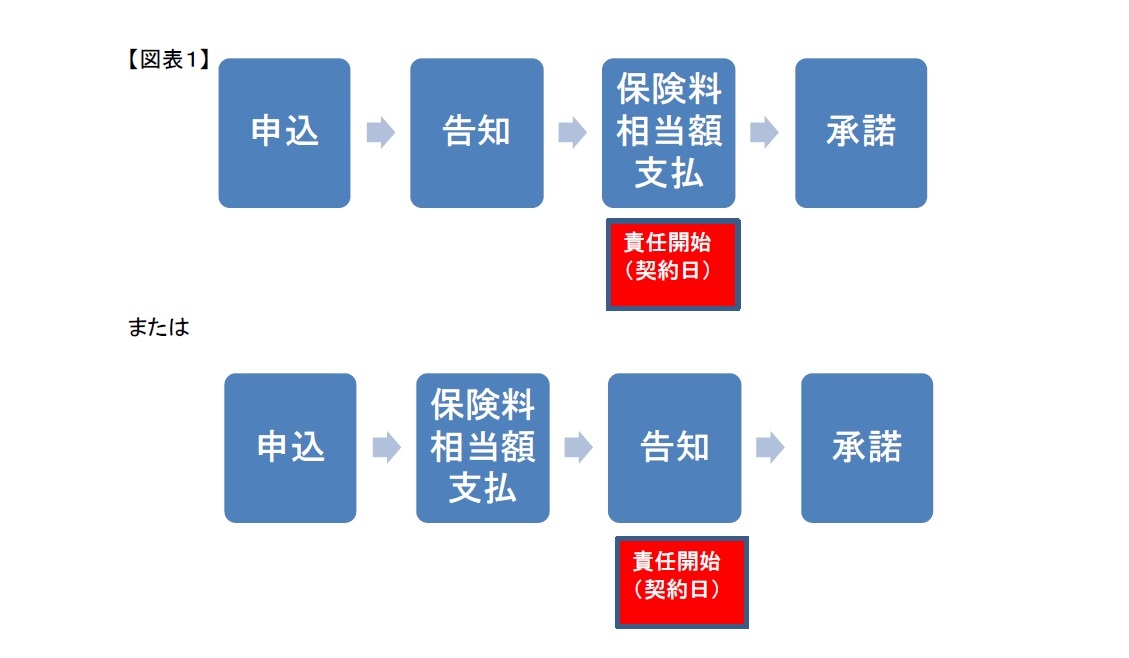 保険法早わかりシリーズ第四回 入門 責任開始 ニッセイ基礎研究所 保険法早わかりシリーズ第四回 入門 責任開始 ニッセイ基礎研究所