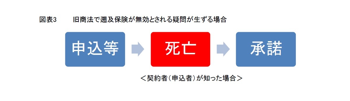 図表3 旧商法で遡及保険が無効とされる疑問が生ずる場合