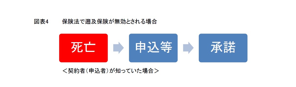 図表4 保険法で遡及保険が無効とされる場合