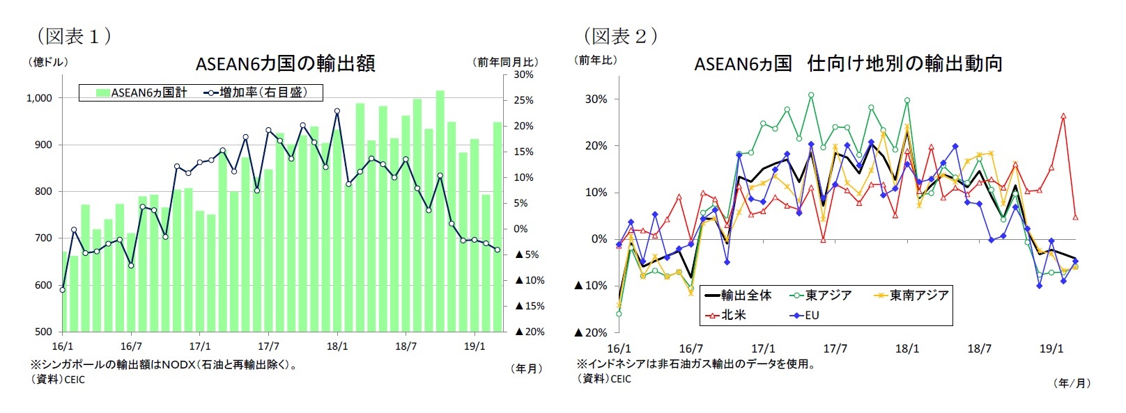 （図表１）ASEAN6カ国の輸出額/（図表２）ASEAN6ヵ国仕向け地別の輸出動向