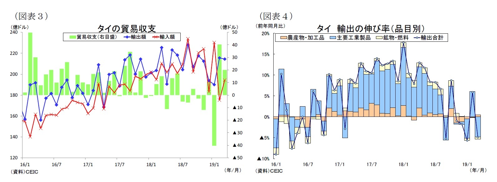 (図表3)タイの貿易収支/(図表4)タイ輸出の伸び率(品目別)
