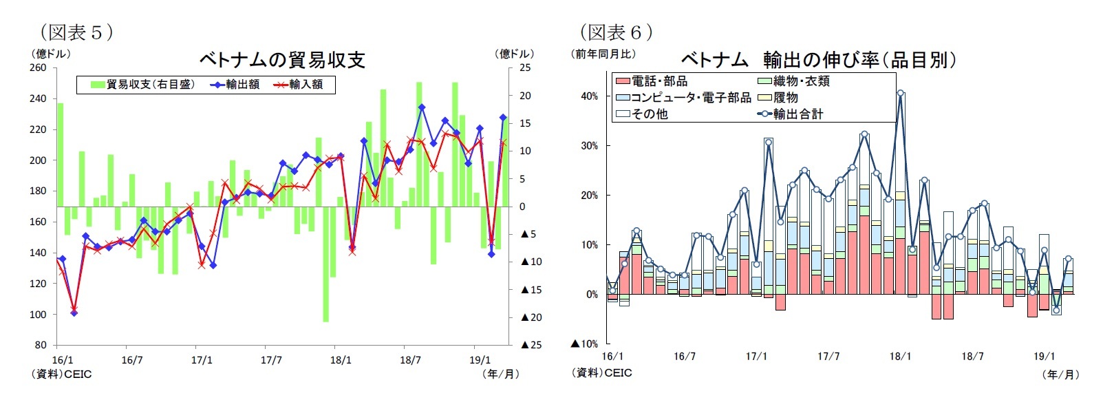 (図表5)ベトナムの貿易収支/(図表6)ベトナム輸出の伸び率(品目別)