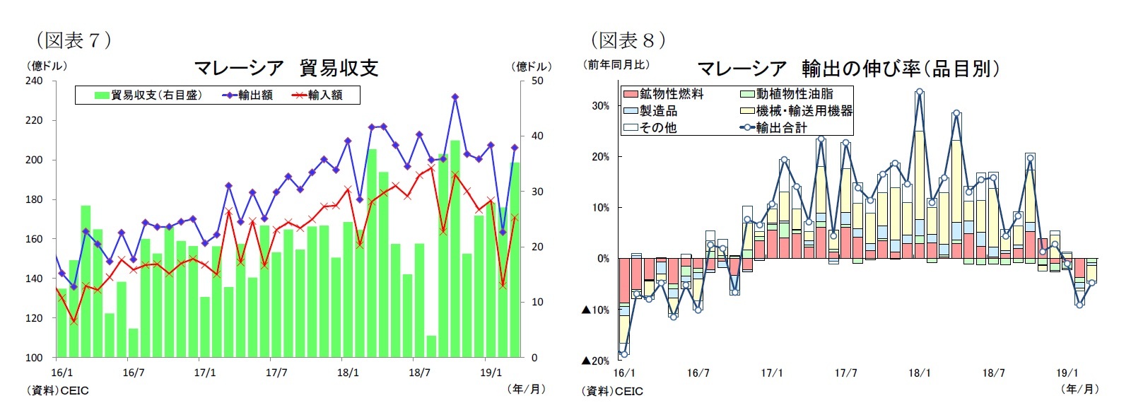 （図表７）マレーシア貿易収支/（図表８）マレーシア輸出の伸び率（品目別）