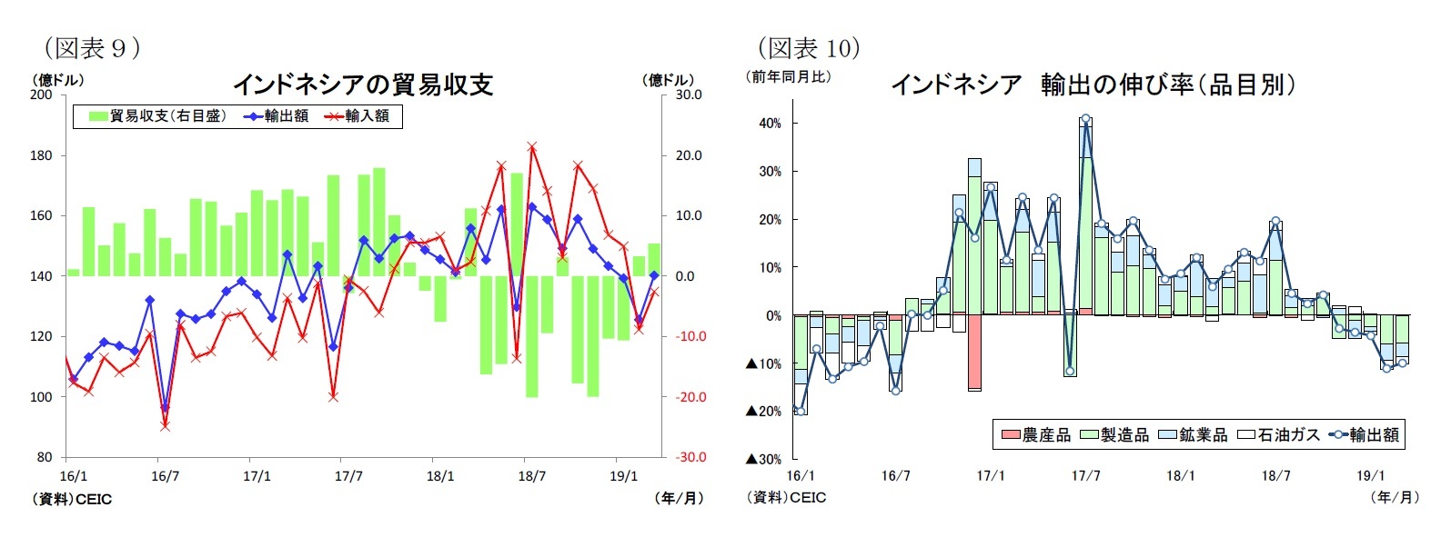 (図表9)インドネシアの貿易収支/(図表10)インドネシア輸出の伸び率(品目別)