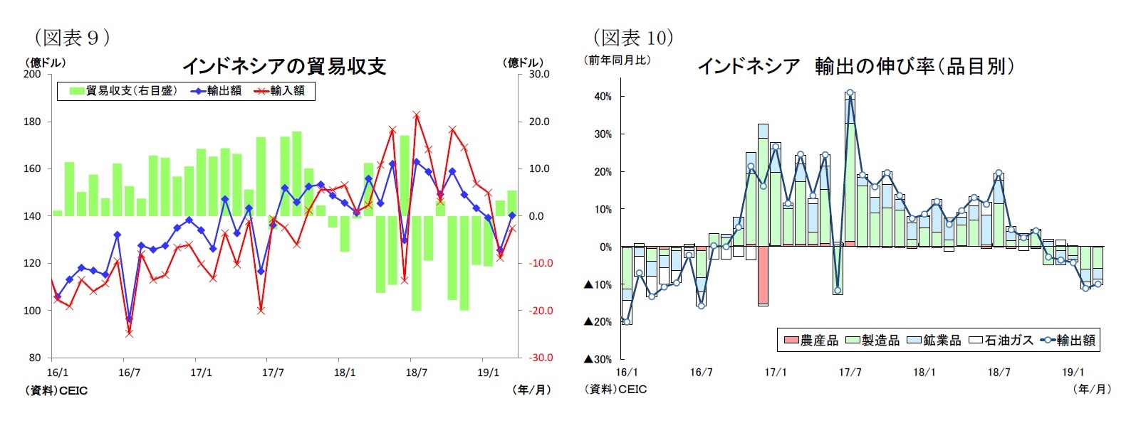 （図表９）インドネシアの貿易収支/（図表10）インドネシア輸出の伸び率（品目別）