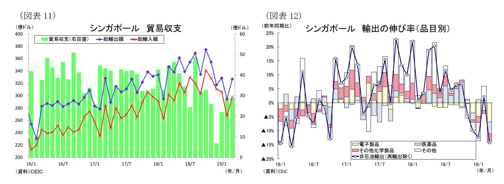 （図表11）シンガポール貿易収支/（図表12）シンガポール輸出の伸び率（品目別）