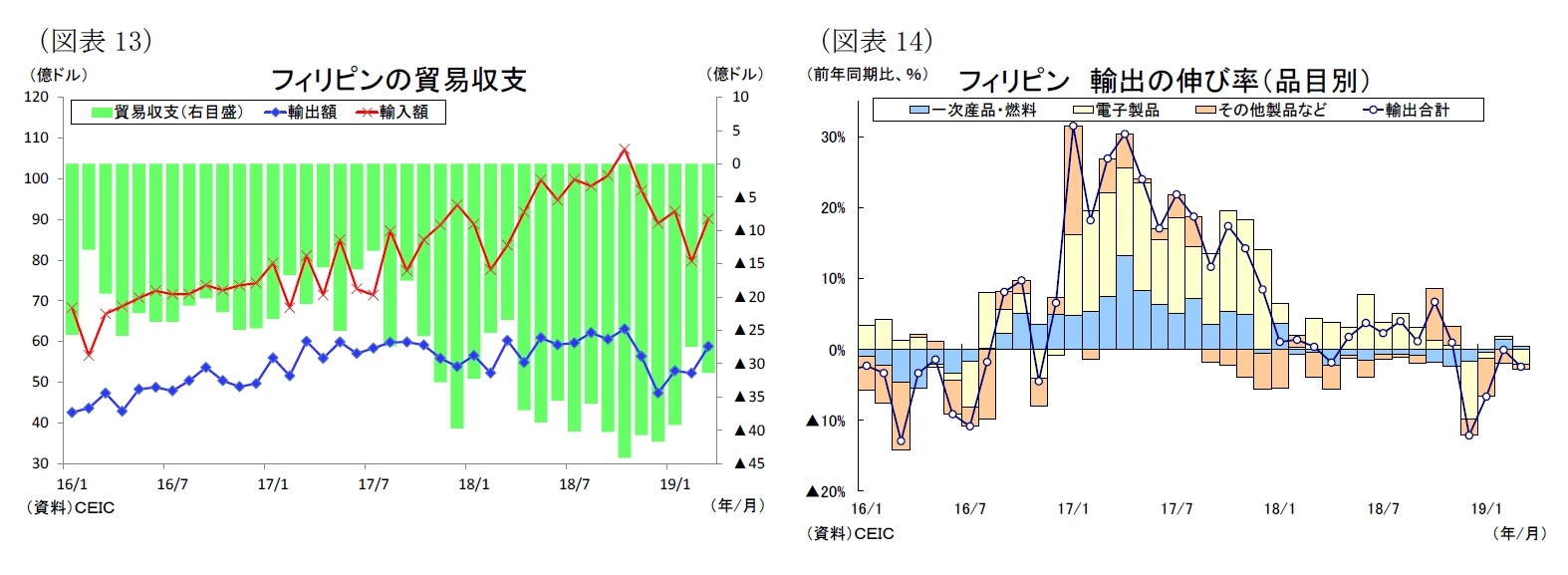 (図表13)フィリピンの貿易収支/(図表14)フィリピン 輸出の伸び率(品目別)