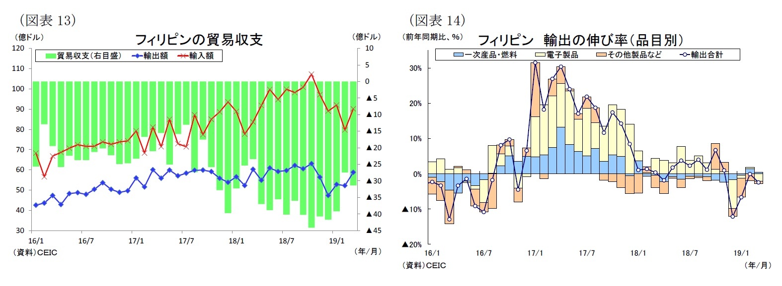 （図表13）フィリピンの貿易収支/（図表14）フィリピン 輸出の伸び率（品目別）