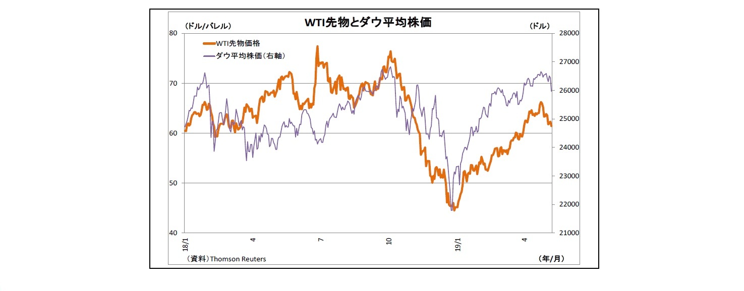 WTI先物とダウ平均株価