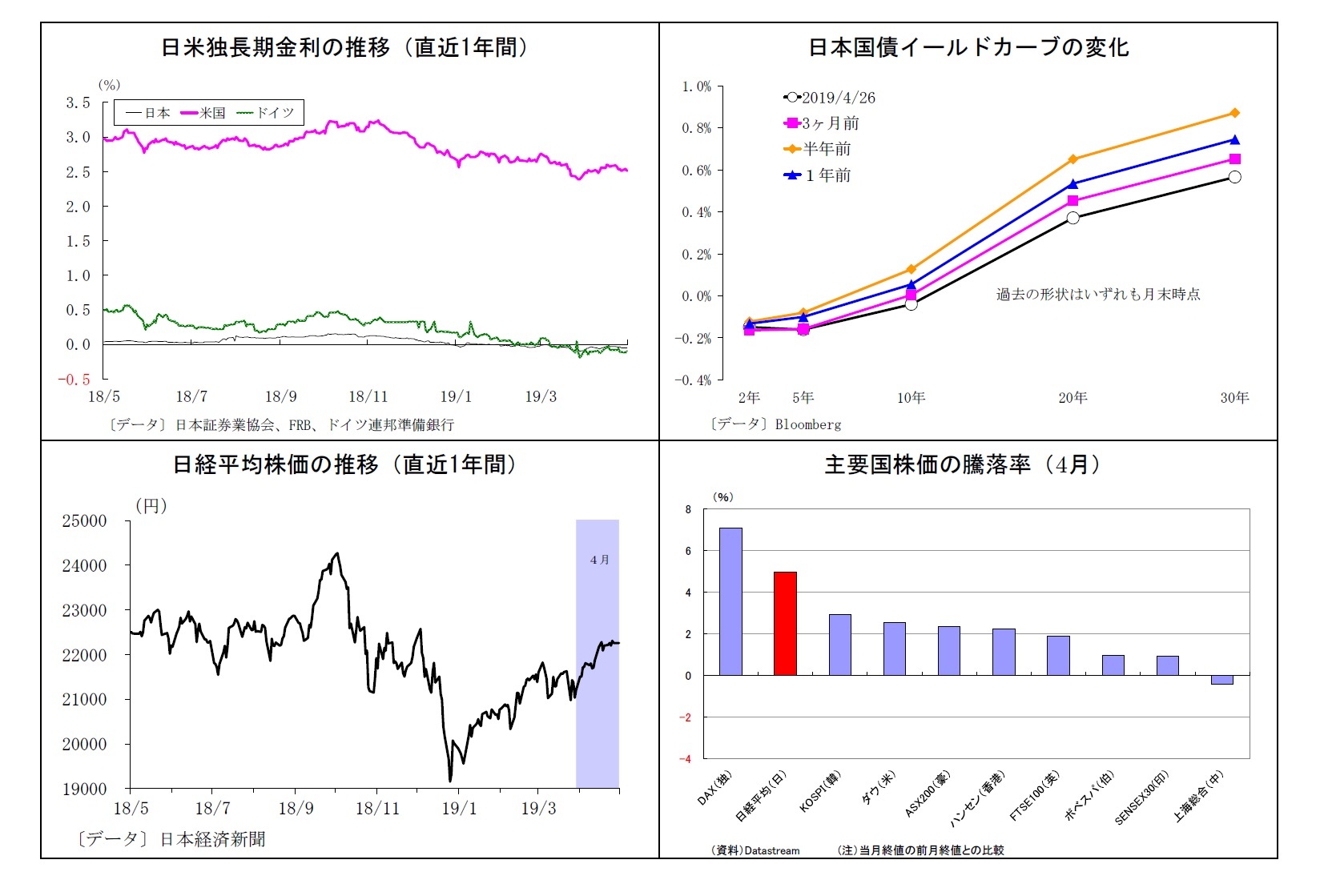 日米独長期金利の推移（直近1年間）/日本国債イールドカーブの変化/日経平均株価の推移（直近1年間）/主要国株価の騰落率（4月）
