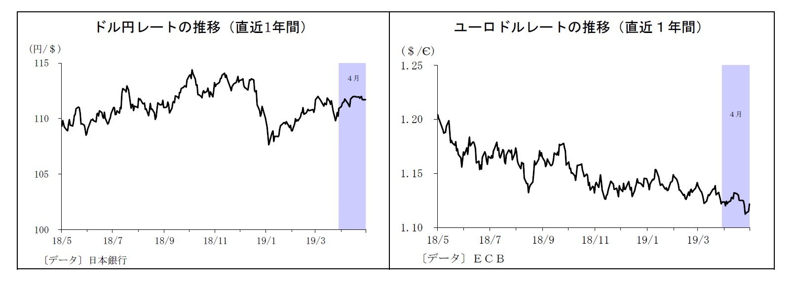 ドル円レートの推移（直近1年間）/ユーロドルレートの推移（直近１年間）