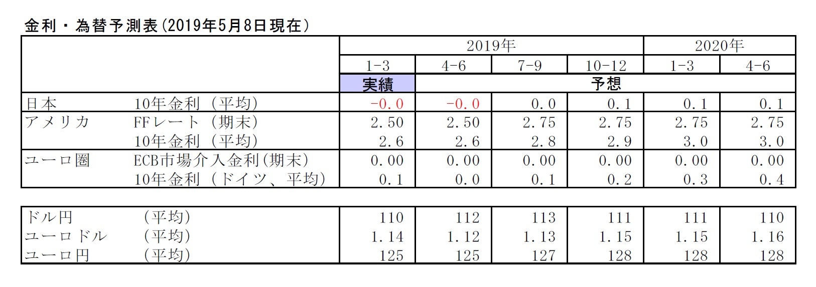 金利・為替予測表(2019年5月8日現在）