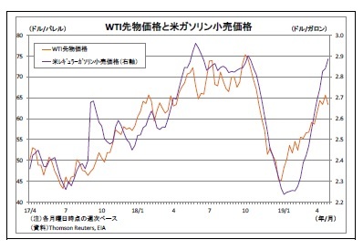WTI先物価格と米ガソリン小売価格