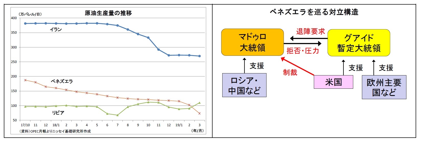 原油生産量の推移/ベネズエラを巡る対立構造
