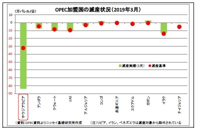 OPEC加盟国の減産状況（2019年3月）