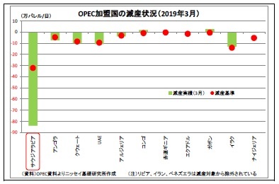 OPEC加盟国の減産状況(2019年3月)