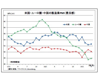 米国・ユーロ圏・中国の製造業PMI（景況感）