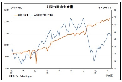 米国の原油生産量