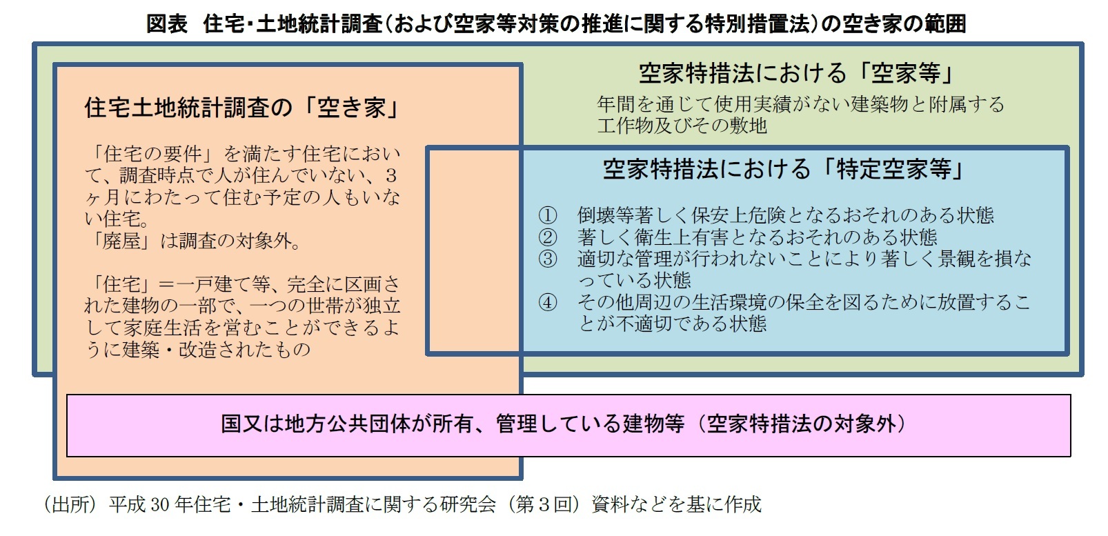 図表　住宅・土地統計調査（および空家等対策の推進に関する特別措置法）の空き家の範囲