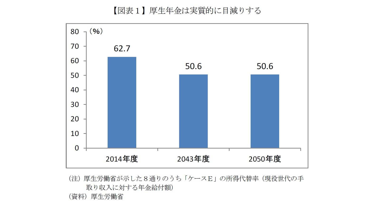 【図表１】厚生年金は実質的に目減りする