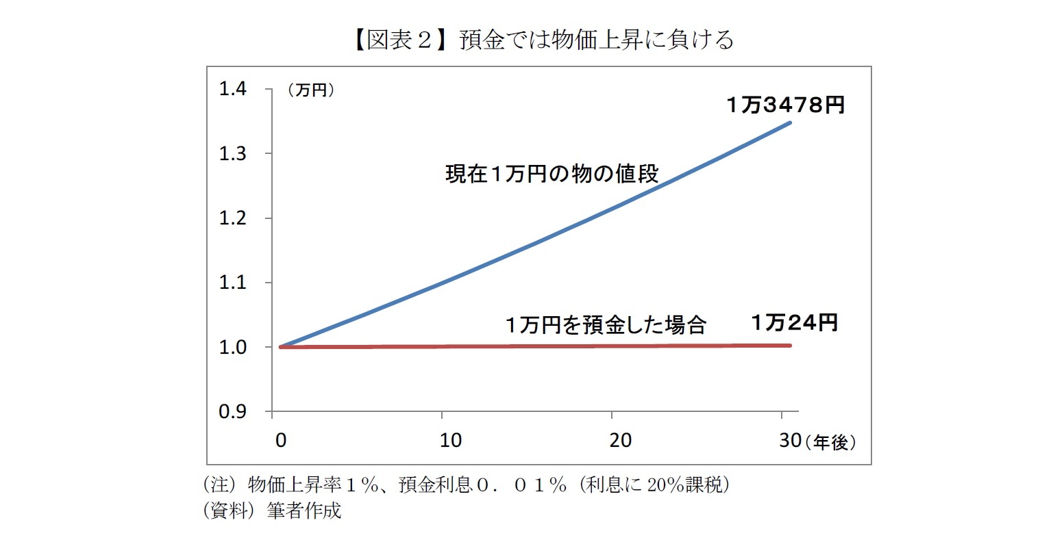 【図表２】預金では物価上昇に負ける