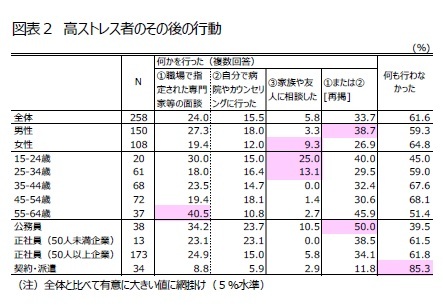 図表２　高ストレス者のその後の行動