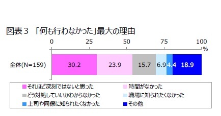 図表３　「何も行わなかった」最大の理由