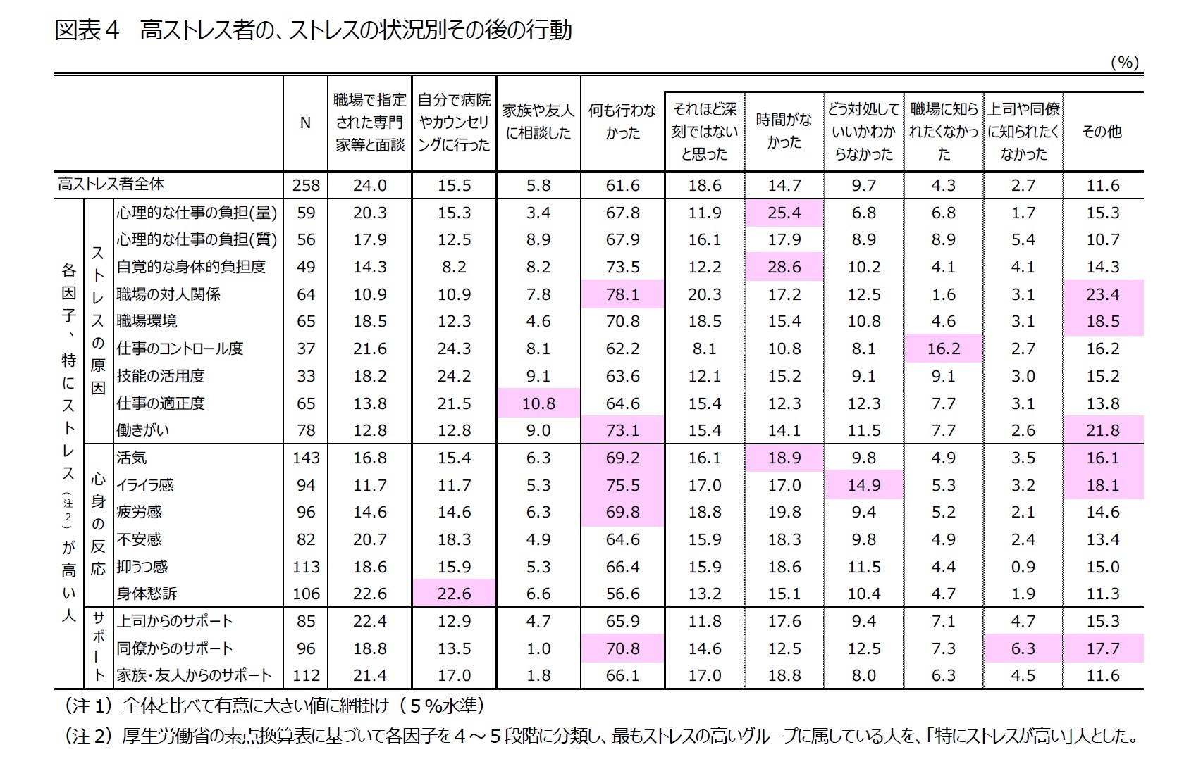 図表４　高ストレス者の、ストレスの状況別その後の行動