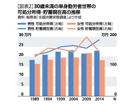 可処分所得・貯蓄現在高の推移