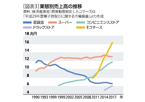 業態別売上高の推移