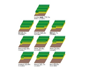 Infocalendar －G20+OECD加盟国の森林率上位10か国［2015｜5月4日はみどりの日］