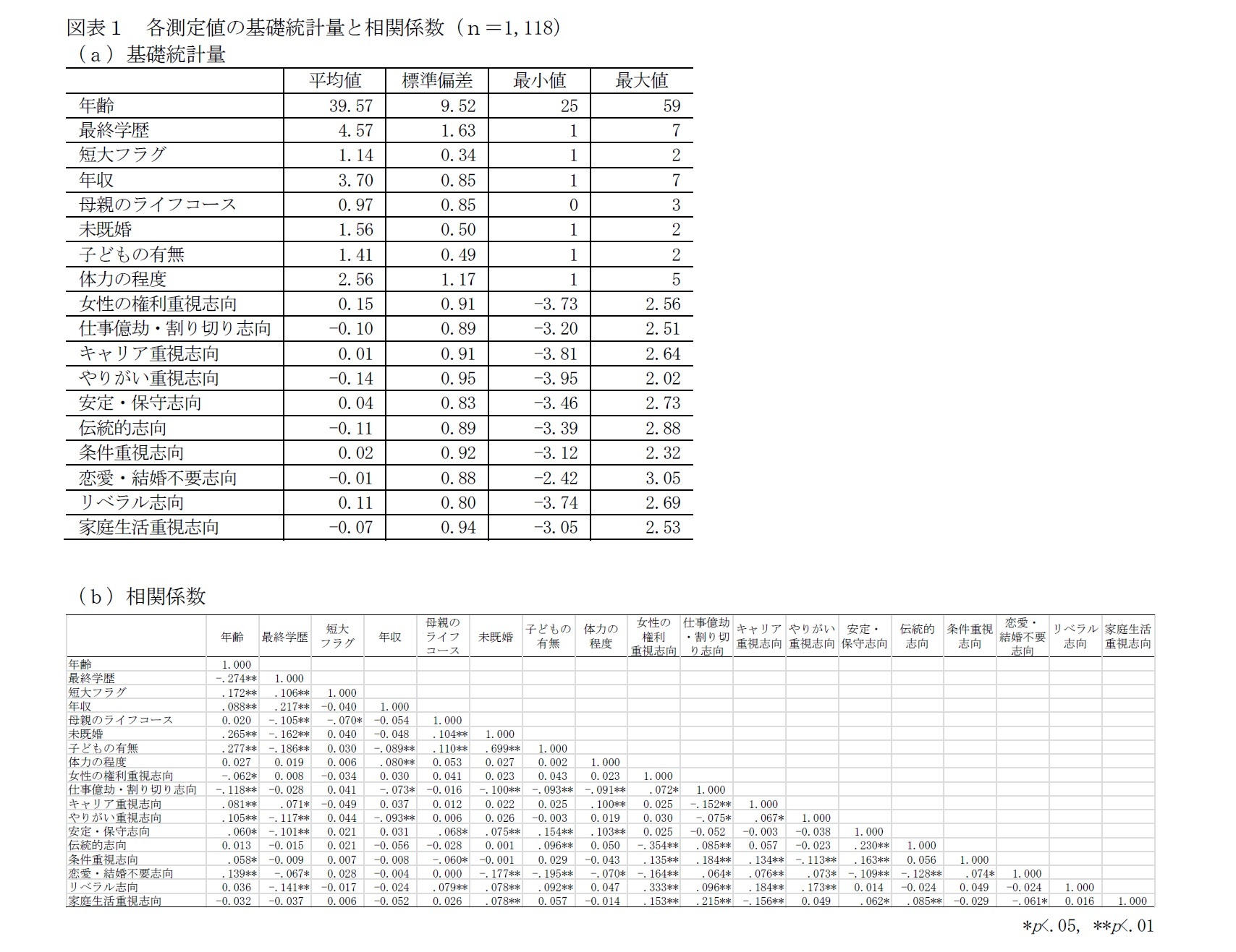 図表1 各測定値の基礎統計量と相関係数(n=1,118)