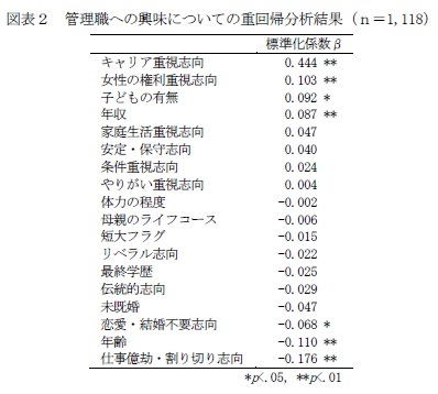 図表２　管理職への興味についての重回帰分析結果（ｎ＝1,118）