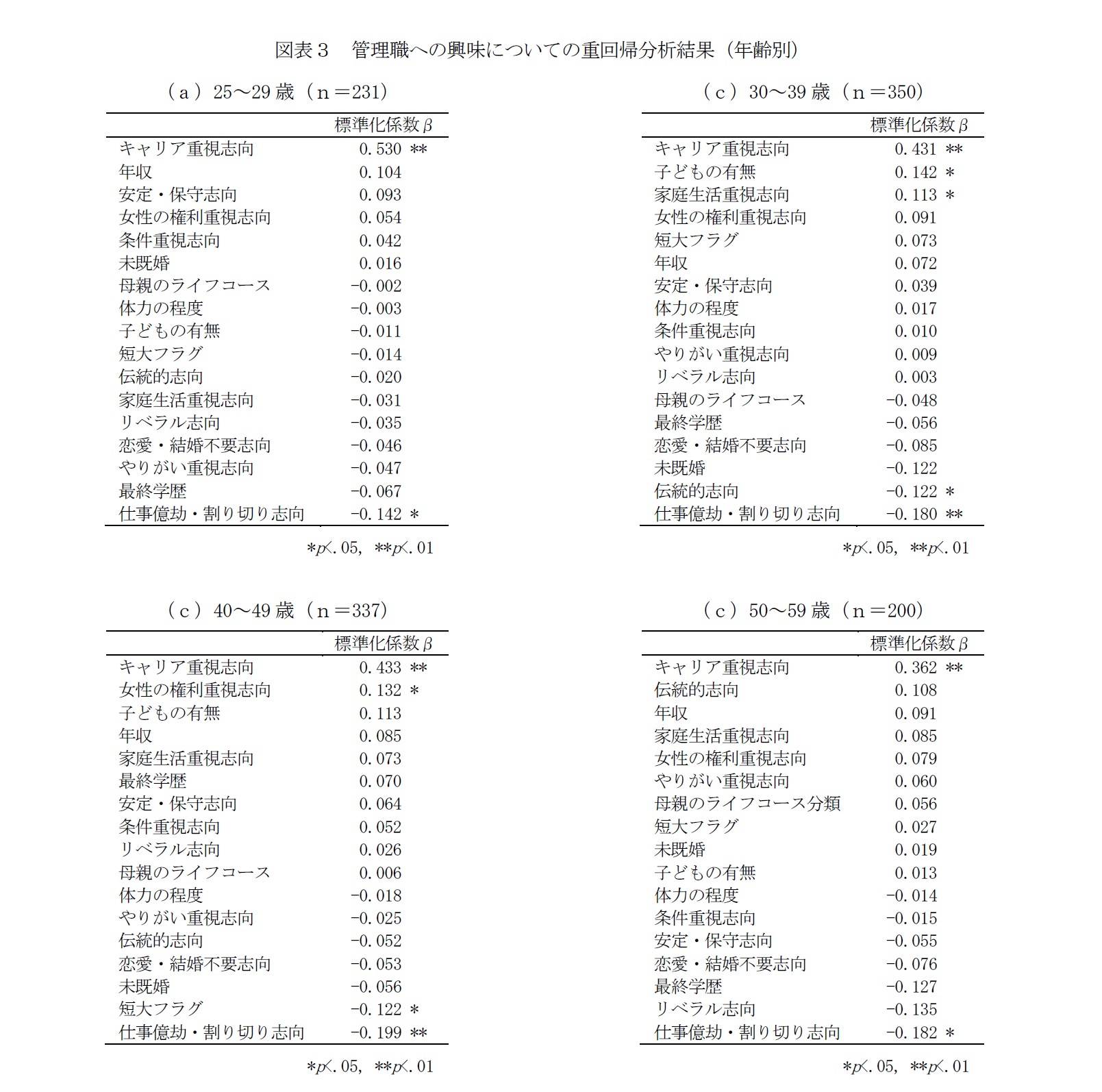 図表3 管理職への興味についての重回帰分析結果(年齢別)