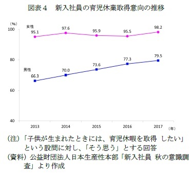 図表4 新入社員の育児休業取得意向の推移