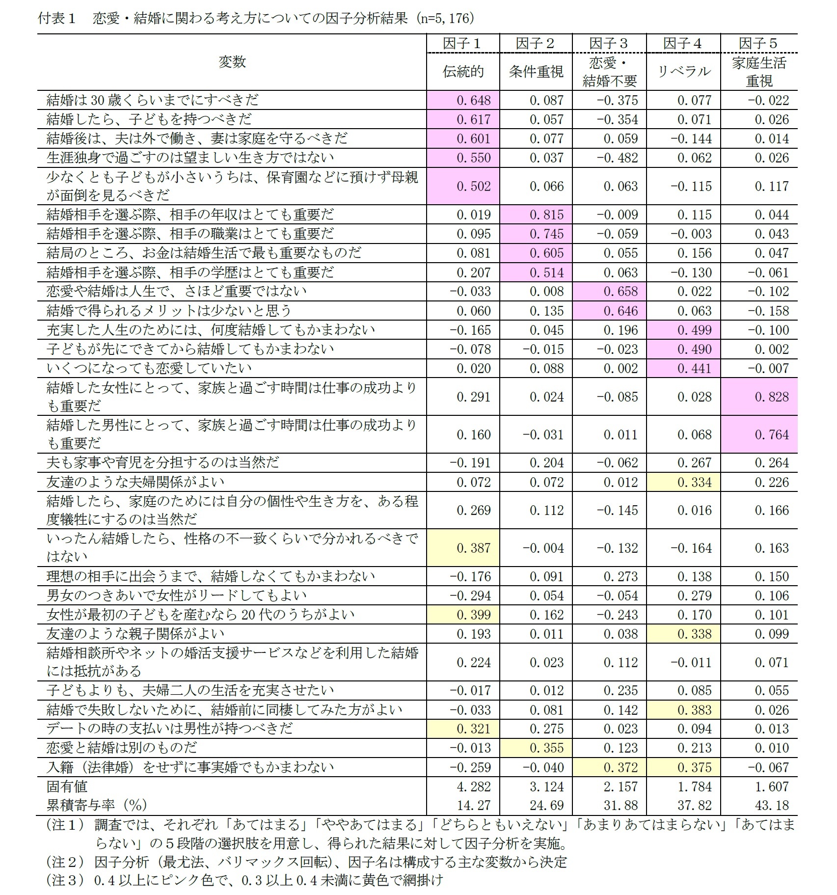 付表１　恋愛・結婚に関わる考え方についての因子分析結果（n=5,176）