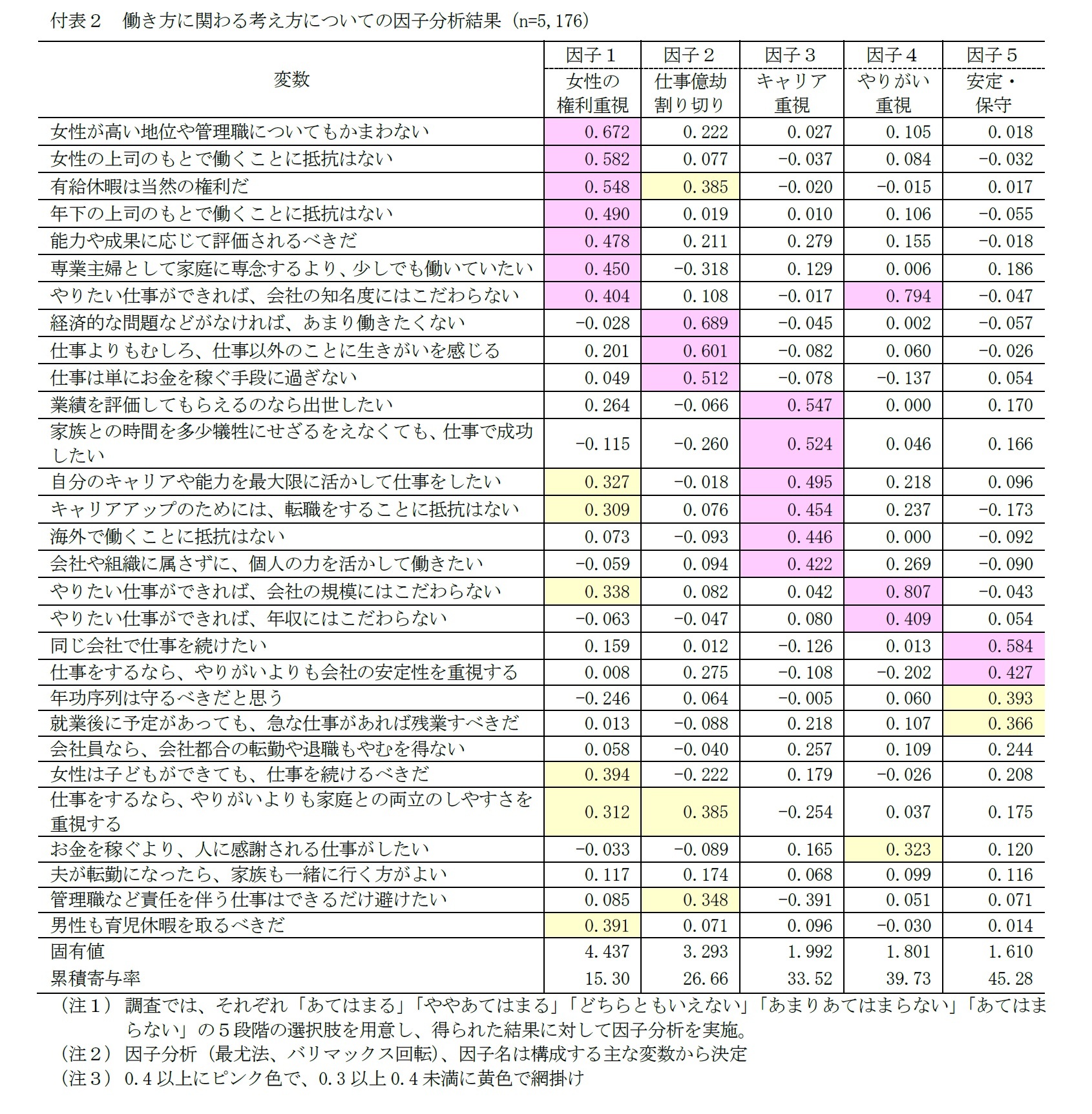 付表2 働き方に関わる考え方についての因子分析結果(n=5,176)
