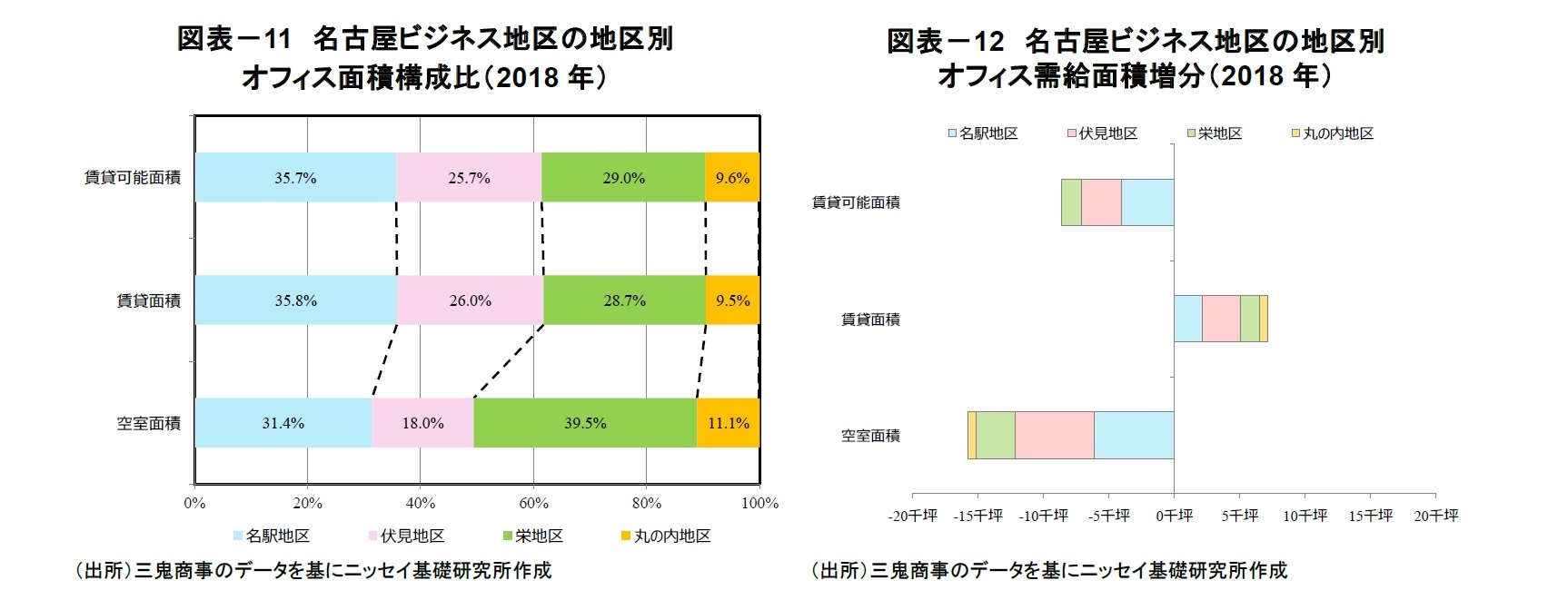 図表-11 名古屋ビジネス地区の地区別オフィス面積構成比(2018年)/図表-12 名古屋ビジネス地区の地区別オフィス需給面積増分(2018年)