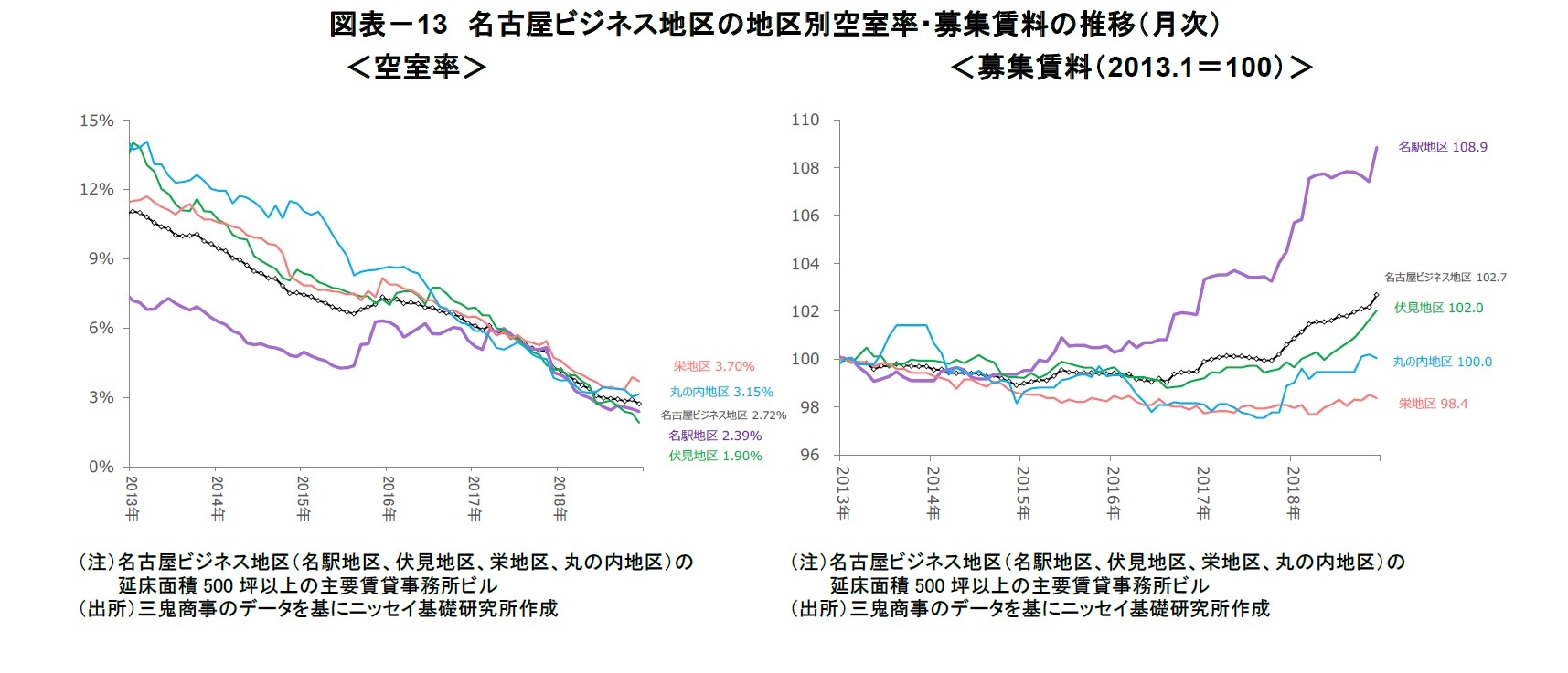 図表-13 名古屋ビジネス地区の地区別空室率・募集賃料の推移(月次)
