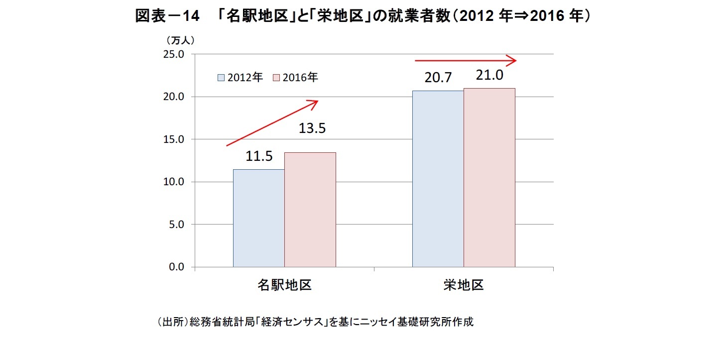 図表-14  「名駅地区」と「栄地区」の就業者数(2012年⇒2016年)